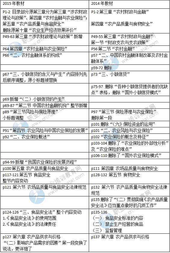 2015年中級(jí)經(jīng)濟(jì)師考試教材《農(nóng)業(yè)專(zhuān)業(yè)》變化情況對(duì)比