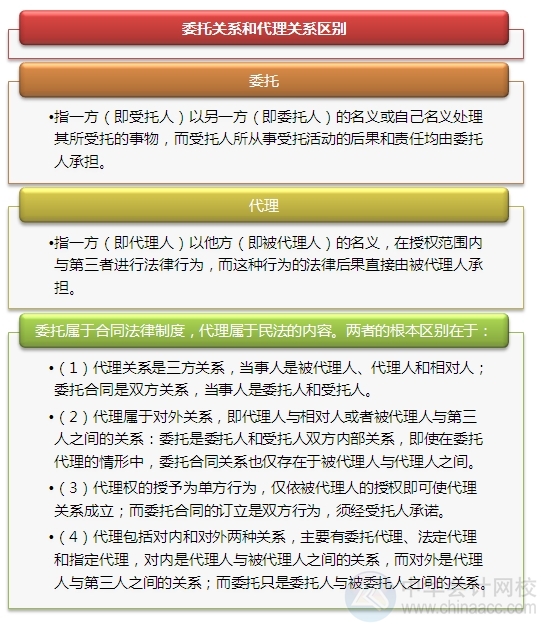 2015注會“借題發(fā)揮”經(jīng)濟法：代理權(quán)