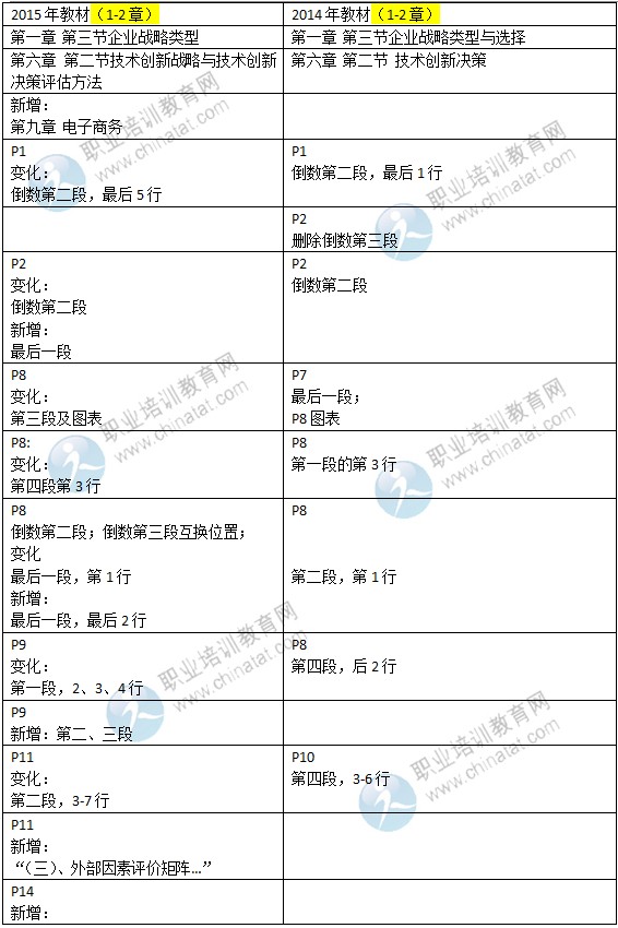 2015年中級經(jīng)濟(jì)師教材《工商管理》變化情況對比