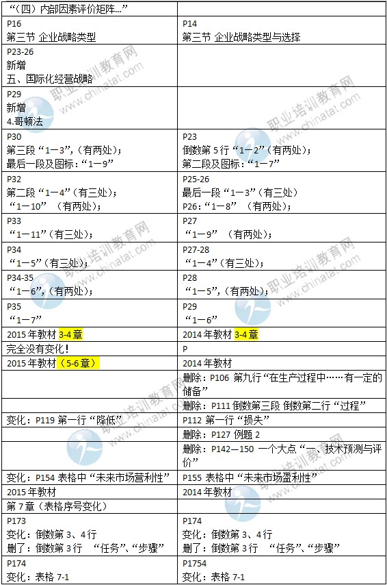 2015年中級經(jīng)濟(jì)師教材《工商管理》變化情況對比