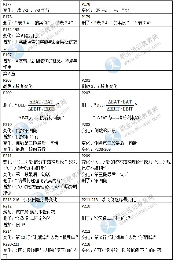 2015年中級經(jīng)濟(jì)師教材《工商管理》變化情況對比