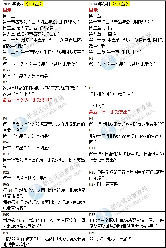 2015年中級經(jīng)濟師考試教材《財政稅收專業(yè)》變化情況對比