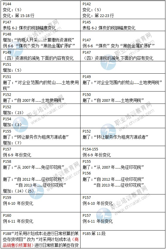 2015年中級經(jīng)濟師考試教材《財政稅收專業(yè)》變化情況對比