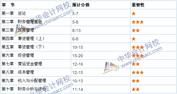 2015《中級財務(wù)管理》各章考試難度分析