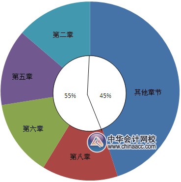 2015年《中級財務(wù)管理》各章所占分值比重