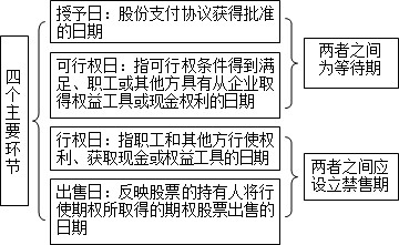 股份支付通常涉及四個主要環(huán)節(jié)：授予、可行權(quán)、行權(quán)和出售