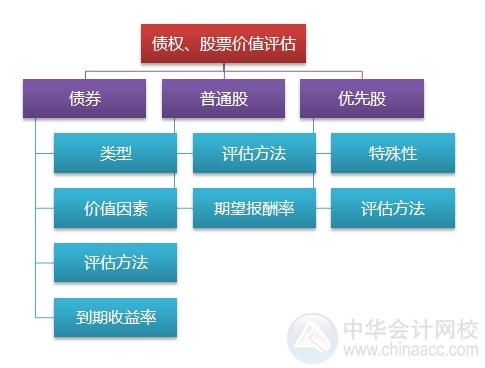 2015注會“借題發(fā)揮”財管篇匯總：第六章債券、股票價值評估