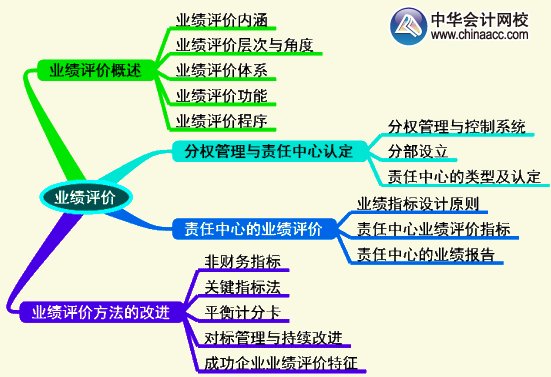 2015年高級會計(jì)師《高級會計(jì)實(shí)務(wù)》第四章考試要點(diǎn)知識樹