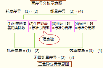注冊會計(jì)師財(cái)務(wù)成本管理考點(diǎn)