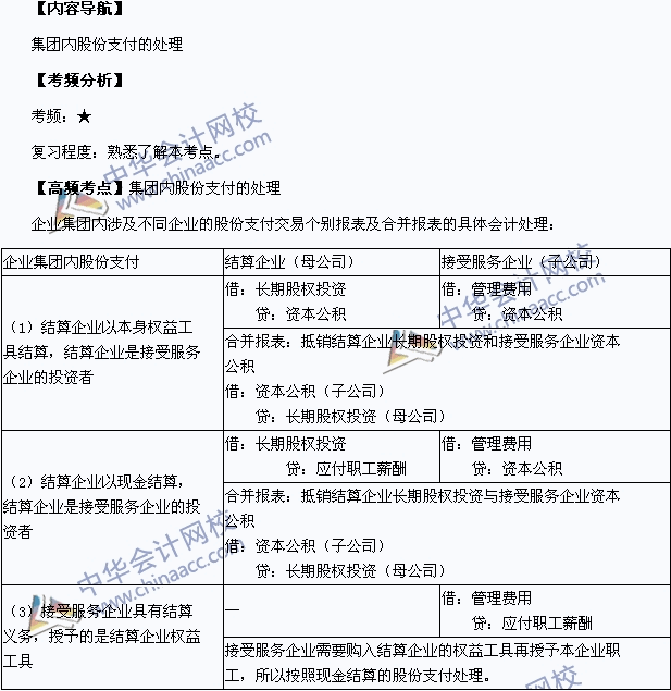 2015中級會計職稱《中級會計實務》高頻考點：集團內(nèi)股份支付的處理