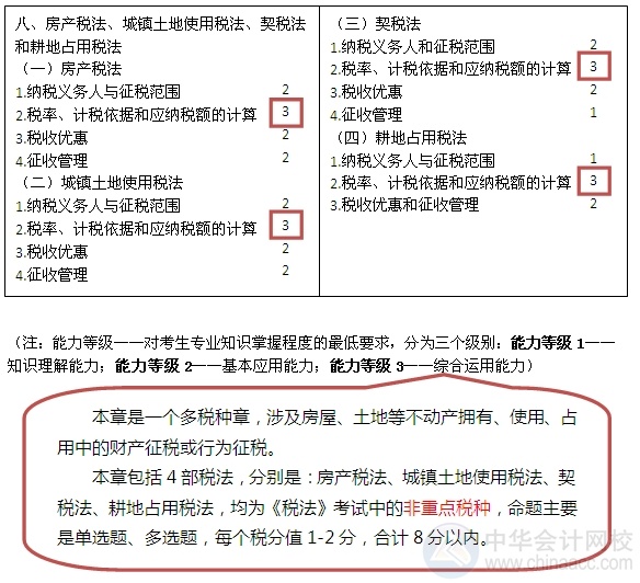 2015注會“借題發(fā)揮”稅法篇匯總：第八章房產(chǎn)、土地使用、契稅和耕地占用稅法
