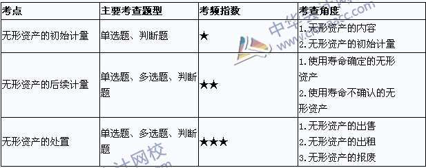 2015年中級(jí)會(huì)計(jì)職稱考試《中級(jí)會(huì)計(jì)實(shí)務(wù)》考點(diǎn)直擊：無(wú)形資產(chǎn)