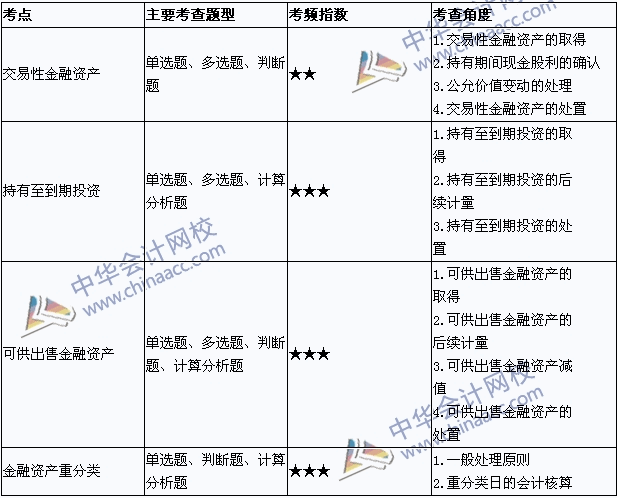 2015年中級會計(jì)職稱考試《中級會計(jì)實(shí)務(wù)》考點(diǎn)直擊：金融資產(chǎn)