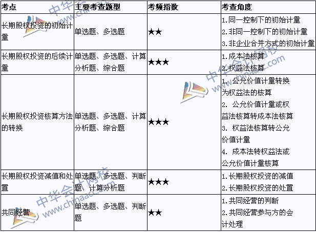 2015年中級(jí)會(huì)計(jì)職稱(chēng)考試《中級(jí)會(huì)計(jì)實(shí)務(wù)》考點(diǎn)直擊：長(zhǎng)期股權(quán)投資