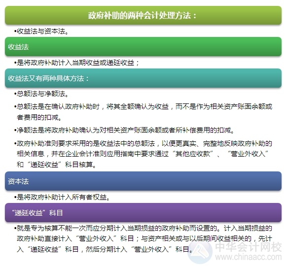 2015注會“借題發(fā)揮”會計篇：政府補助