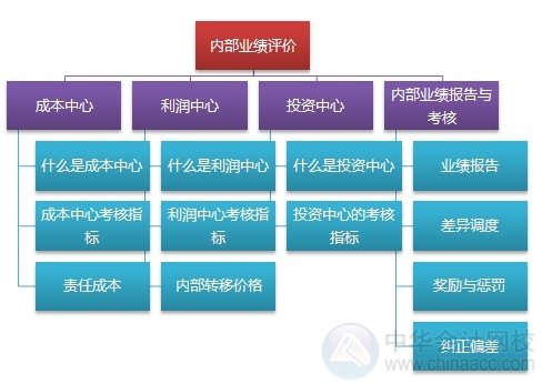 2015注會(huì)“借題發(fā)揮”財(cái)管篇匯總：第二十一章內(nèi)部業(yè)績(jī)?cè)u(píng)價(jià)