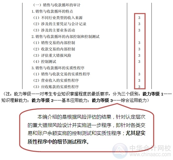 2015注會(huì)“借題發(fā)揮”審計(jì)篇匯總：第九章銷(xiāo)售與收款循環(huán)的審計(jì)