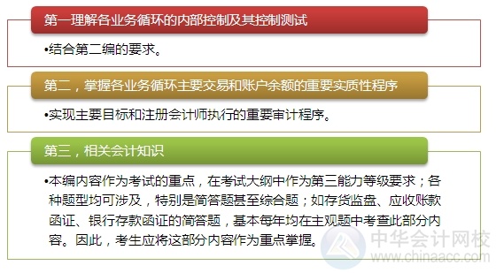 2015注會(huì)“借題發(fā)揮”審計(jì)篇匯總：第九章銷(xiāo)售與收款循環(huán)的審計(jì)