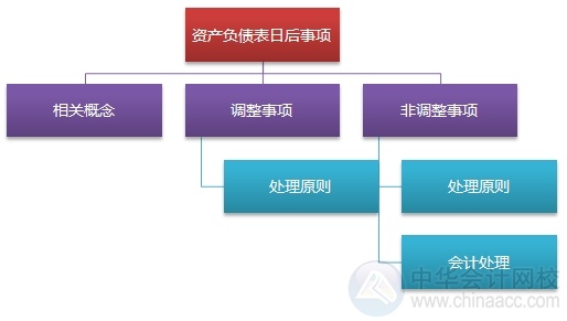 2015注會“借題發(fā)揮”會計篇匯總：第二十四章資產(chǎn)負債表日后事項