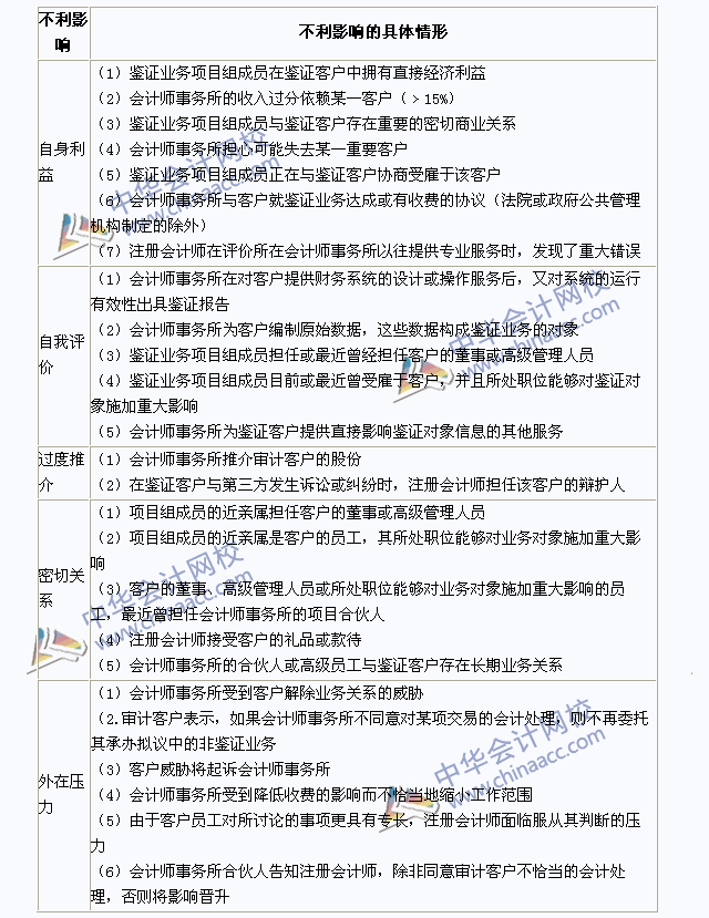 注會審計(jì)考點(diǎn)：識別對遵循職業(yè)道德基本原則產(chǎn)生不利影響的情形