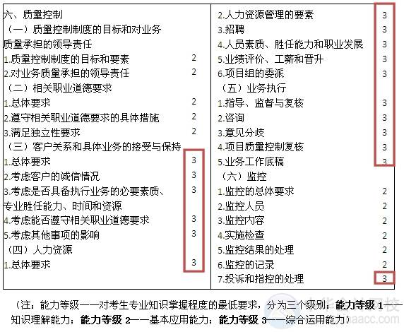 2015注會“借題發(fā)揮”審計篇匯總：第二十章會計師事務所業(yè)務質(zhì)量控制