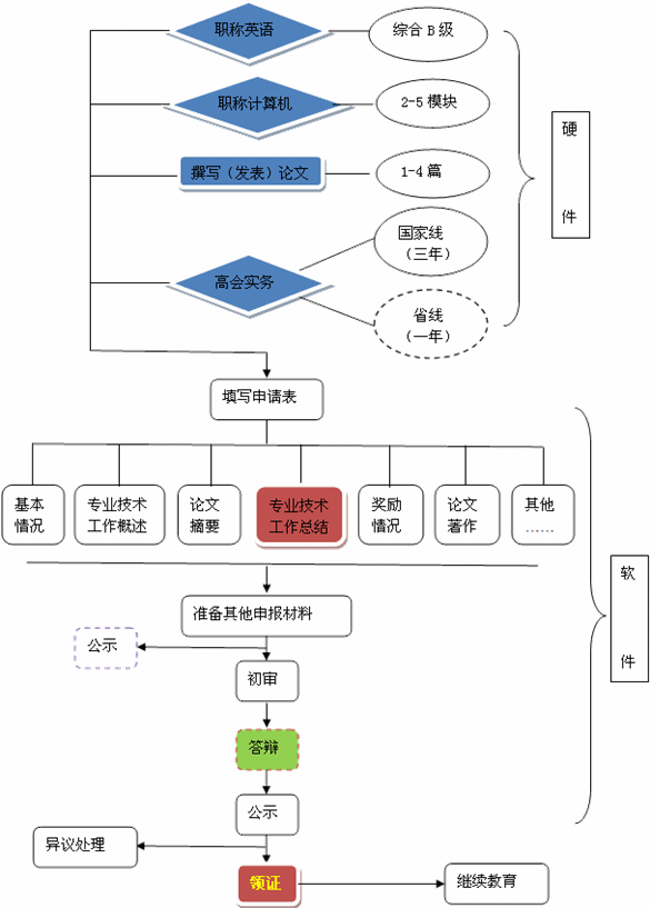 2016年高級會計師資格評審——詳細流程