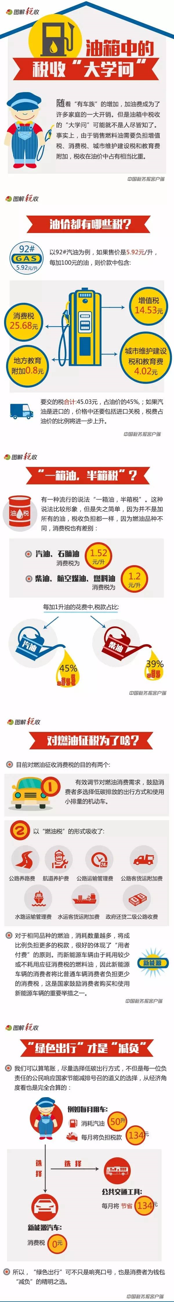 “一箱油，半箱稅”是真的嗎