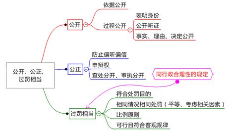 處罰公開、公正、過罰相當原則