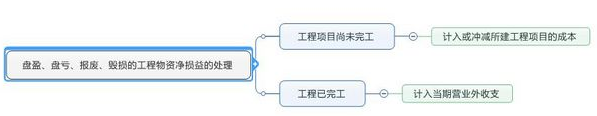 中級會計職稱《中級會計實務》知識點：自行建造固定資產(chǎn)