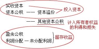 2016中級會(huì)計(jì)職稱《中級會(huì)計(jì)實(shí)務(wù)》預(yù)習(xí)：所有者權(quán)益的定義