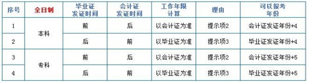 中級(jí)會(huì)計(jì)職稱中的工作年限到底怎么計(jì)算？