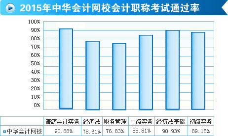 喜報！正保會計網(wǎng)校2015年高會考試通過率高達90.88%