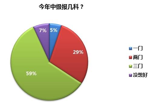 中級(jí)備考 千萬(wàn)不要輸在起跑線(xiàn)上
