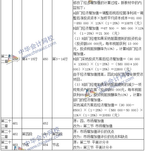 2016注會考試《財務(wù)成本管理》新舊教材變化對比