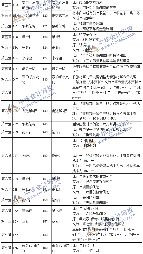 2016注會考試《財務(wù)成本管理》新舊教材變化對比