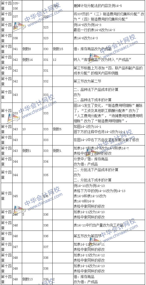 2016注會考試《財務(wù)成本管理》新舊教材變化對比