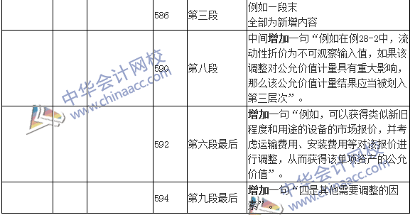 2016年注冊會(huì)計(jì)師考試《會(huì)計(jì)》新舊教材變化對比