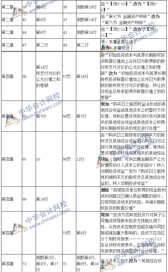 2016年注冊會(huì)計(jì)師考試《會(huì)計(jì)》新舊教材變化對比