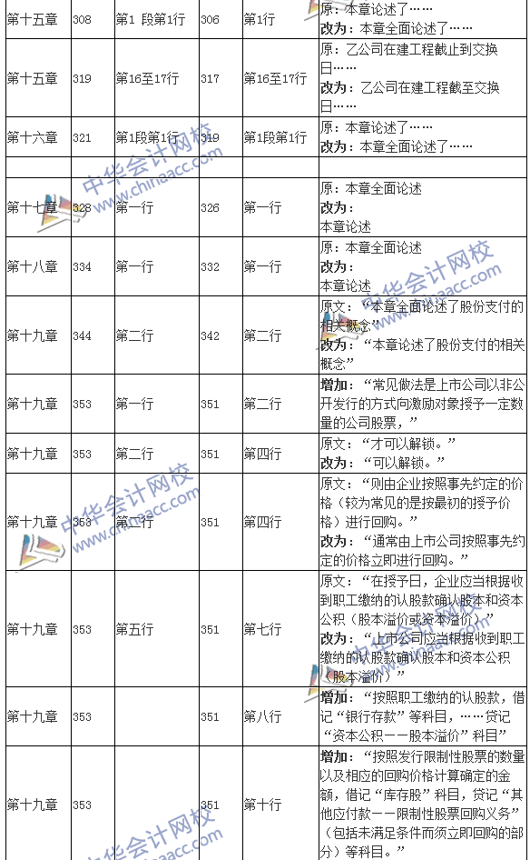 2016年注冊會(huì)計(jì)師考試《會(huì)計(jì)》新舊教材變化對比
