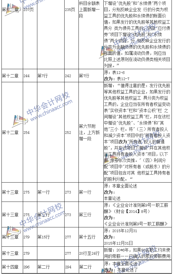 2016年注冊會(huì)計(jì)師考試《會(huì)計(jì)》新舊教材變化對比