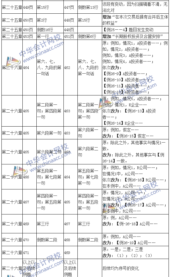2016年注冊會(huì)計(jì)師考試《會(huì)計(jì)》新舊教材變化對比