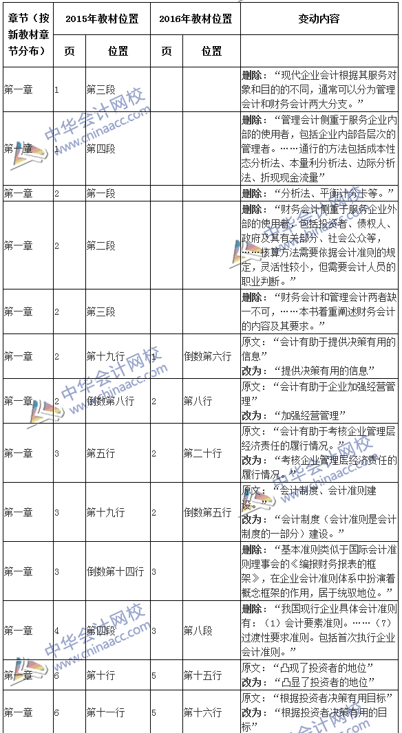 2016年注冊會(huì)計(jì)師考試《會(huì)計(jì)》新舊教材變化對比