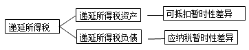 初級會(huì)計(jì)職稱《初級會(huì)計(jì)實(shí)務(wù)》知識(shí)點(diǎn)：所得稅費(fèi)用