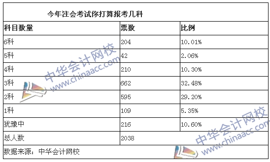 今年注會考試你打算報(bào)考幾科