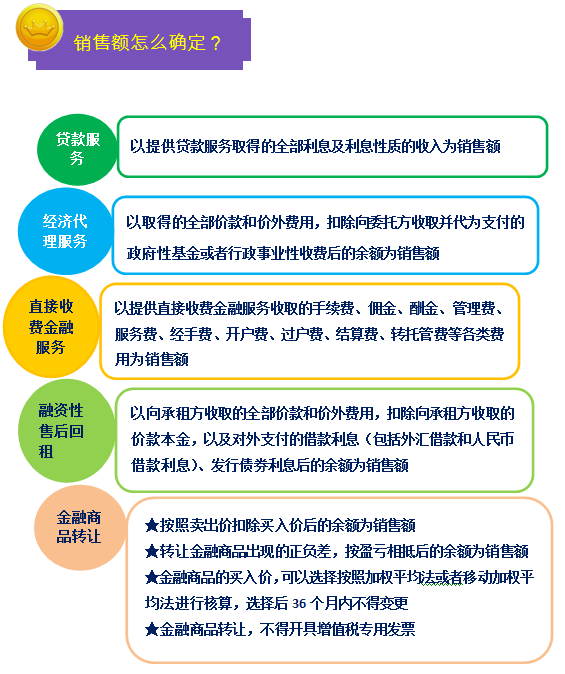 一圖幫您讀懂金融行業(yè)營改增實施辦法