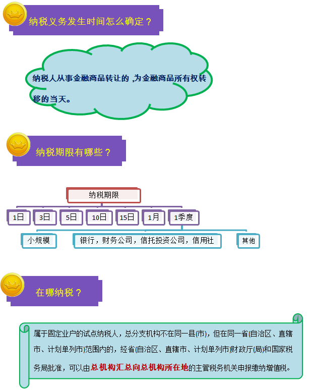 一圖幫您讀懂金融行業(yè)營改增實施辦法