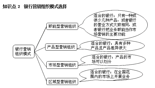 銀行職業(yè)資格《個(gè)人貸款》高頻考點(diǎn)：銀行營銷組織模式