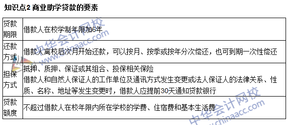 銀行職業(yè)資格《個(gè)人貸款》高頻考點(diǎn)
