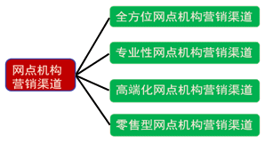 網(wǎng)點(diǎn)機(jī)構(gòu)營(yíng)銷渠道分類