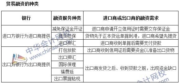 銀行職業(yè)資格《法律法規(guī)與綜合能力》高頻考點：貿易融資